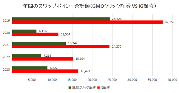 GMOクリック証券とIG証券のスワップポイント比較（2019年～2023年）